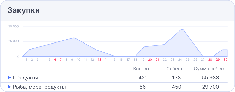 Учет без ошибок и задержек