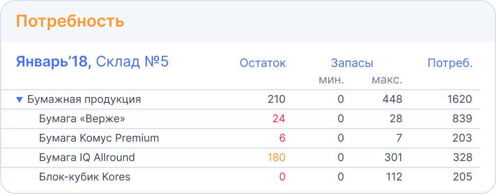 Автоматический расчет потребности в товарах